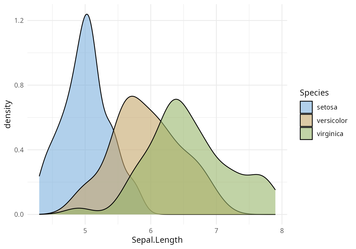 https://colorspace.r-forge.r-project.org/articles/ggplot2_color_scales_files/figure-html/density-qualitative3-1.png