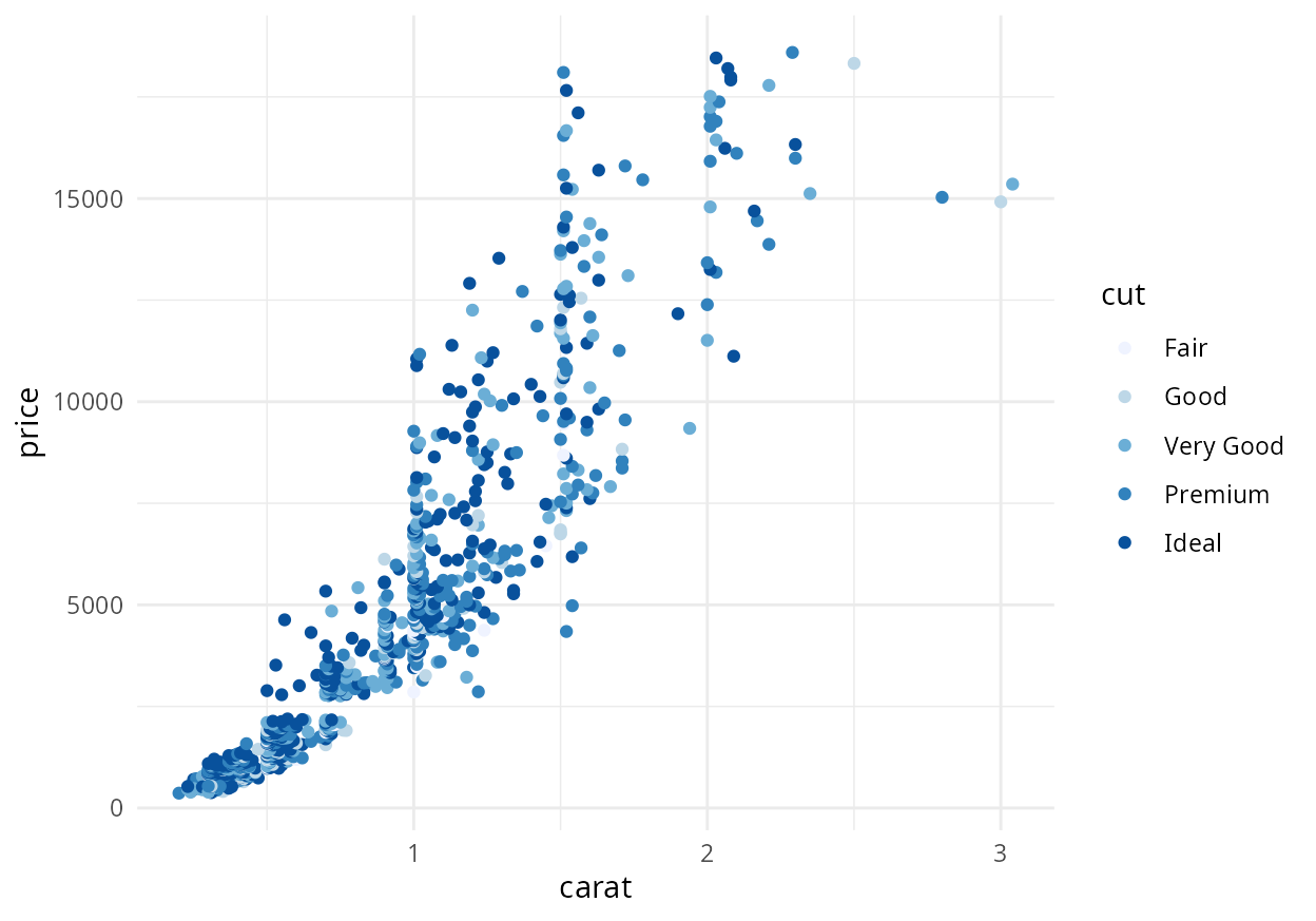 Creating corporate colour palettes for ggplot2