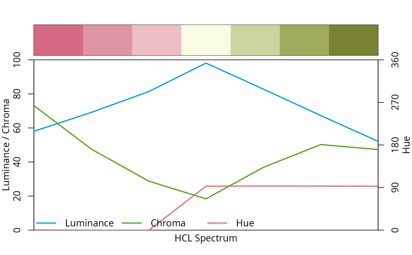 HCL-Based Color Palettes • colorspace